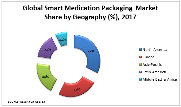 Smart Medication Packaging Market Graph