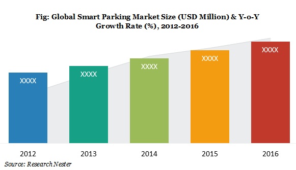 smart Parking Market