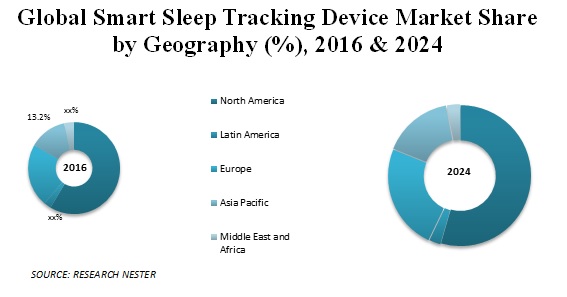 smart sleep tracking device market