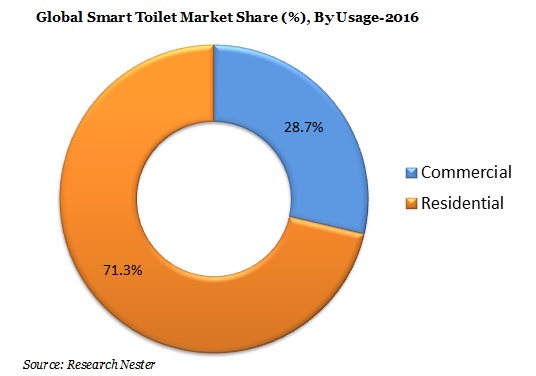 smart toilet market