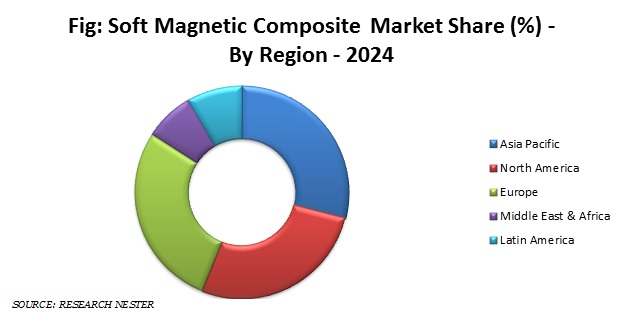 soft magnetic composite