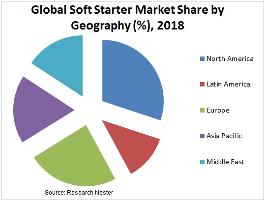 soft starter market share