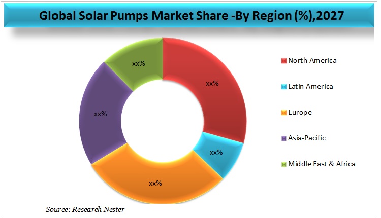 solar pumps market