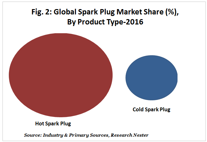 spark plug market share