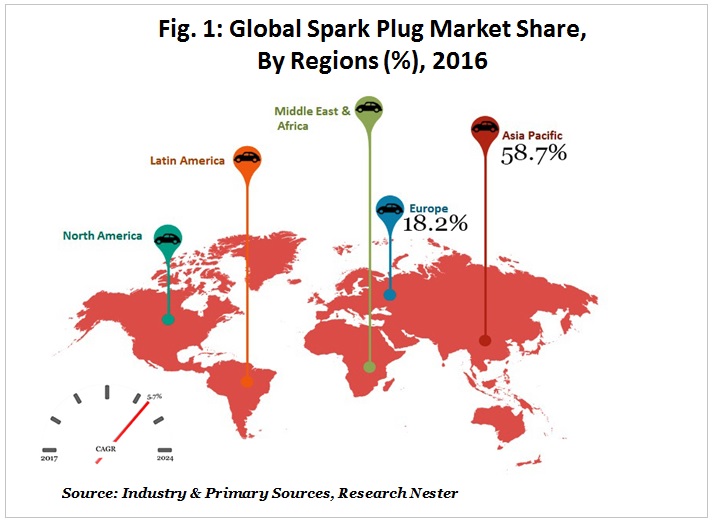 spark plug market