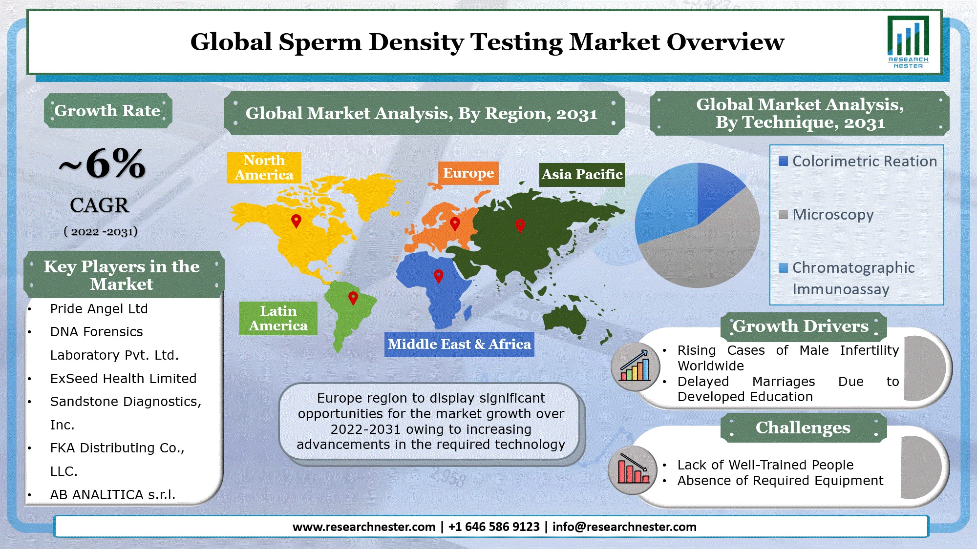 Sperm Density Testing Market