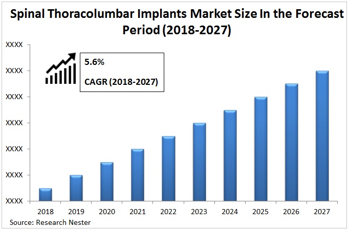 Spinal Thoracolumbar Implants Market Graph
