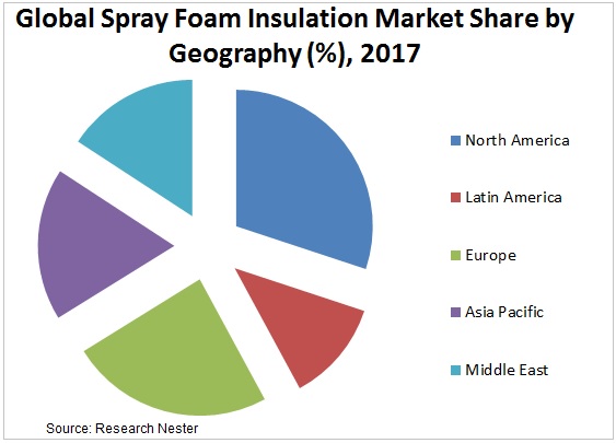 spray foam insulation market share