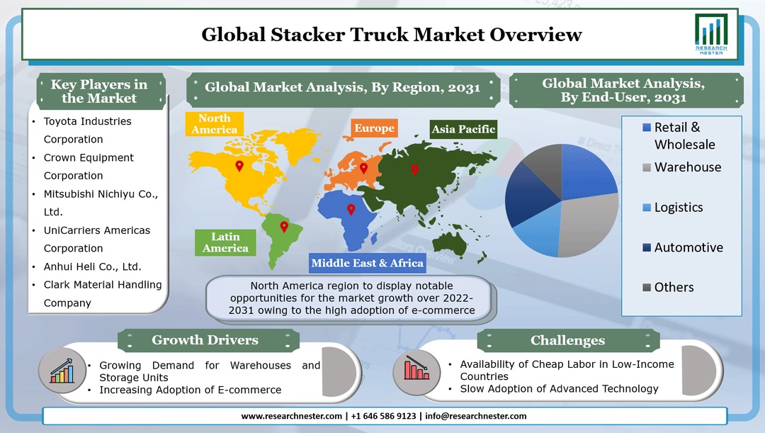 Stacker Truck Market