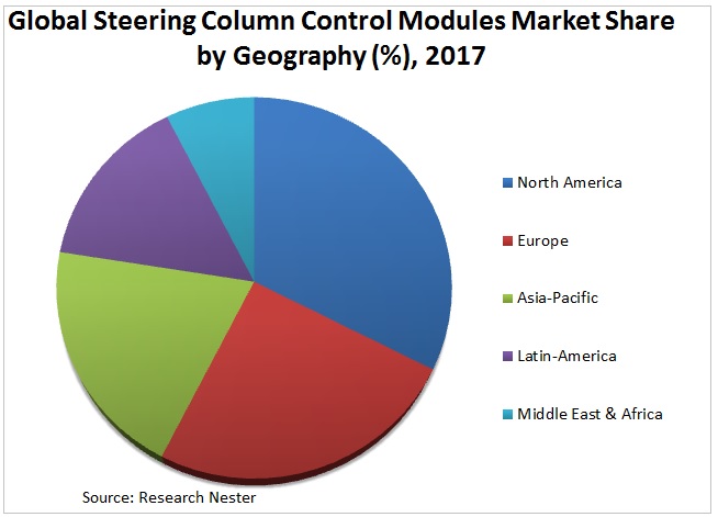 Steering Column Control Modules