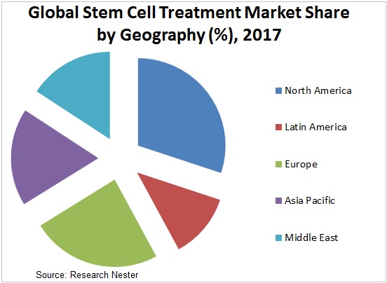stem cell treatment market