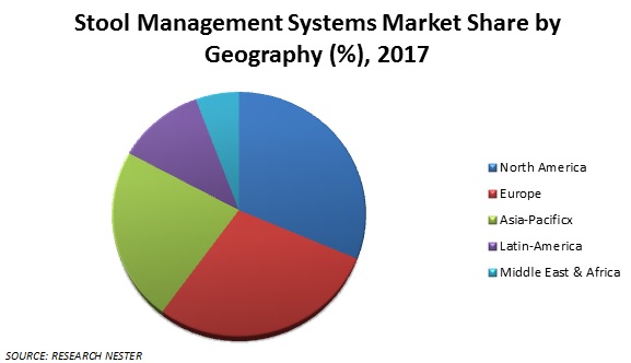 stool management systems market share
