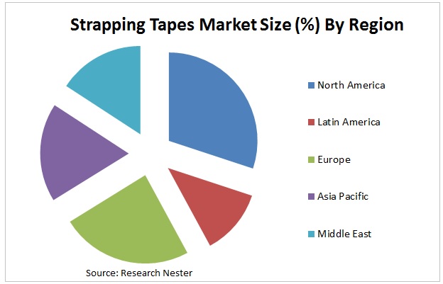 strapping tapes market Graph