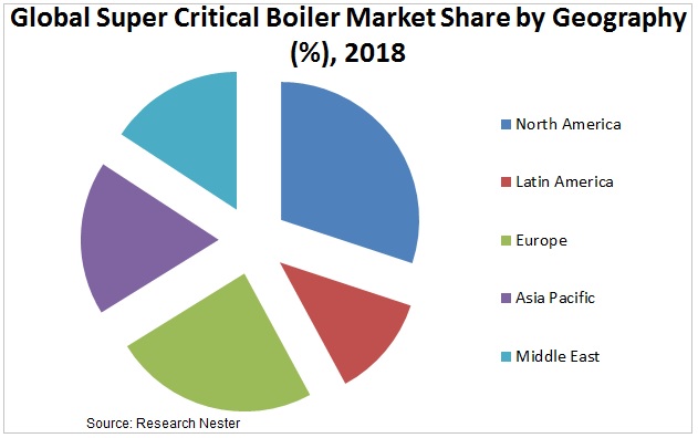 Global Super Critical Boiler Market Share