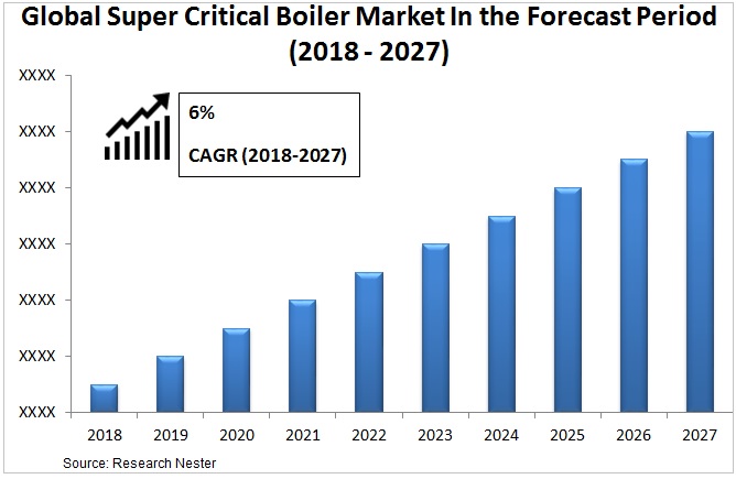Super Critical Boiler Market Graph