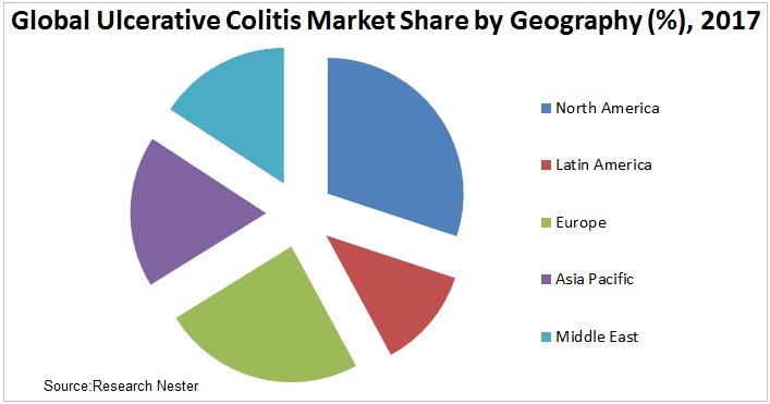 ulcerative colitis market Graph