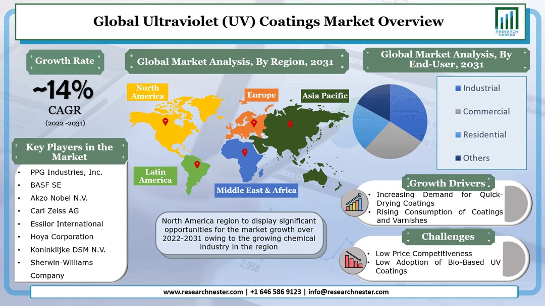 Ultraviolet (UV) Coatings Market