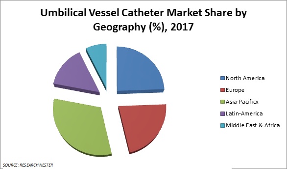 umbilical vessel catheter market share 