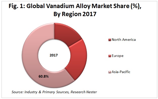 vanadium Alloy market Graph