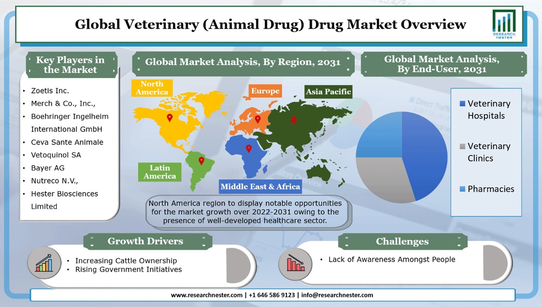 Veterinary (Animal Drug) Drug Market