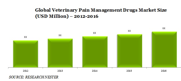 Veterinary pain management drugs market size 