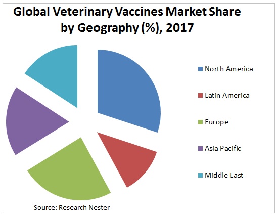 Veterinary Vaccines Market Graph
