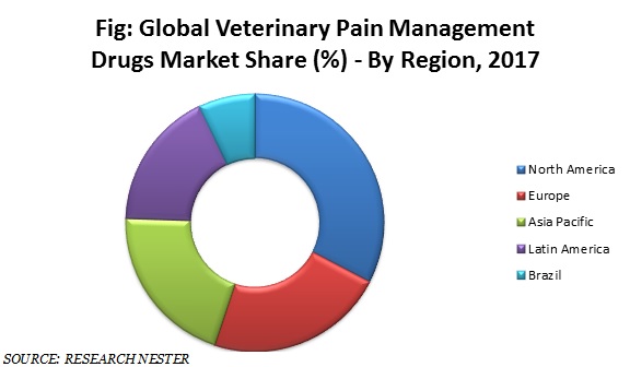 Global Veterinary Pain Management Drugs Market Share 