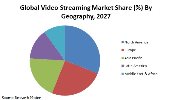 video streaming market