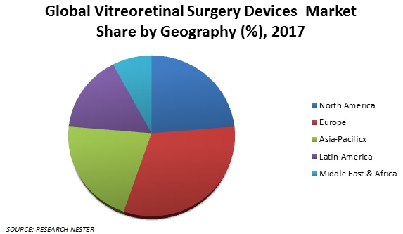 Vitreoretinal Surgery Devices  Market share