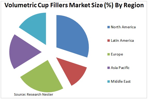 Volumetric Cup Fillers Market Graph