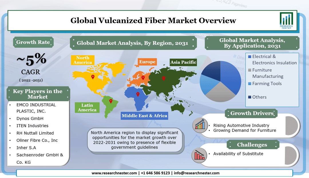 Vulcanized Fiber Market 