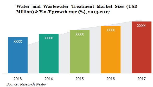 water and wastewater