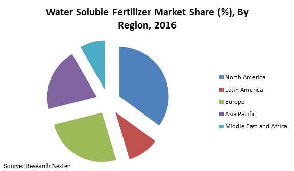water soluble fertilizer 
