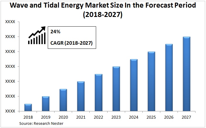 wave and tidal energy market