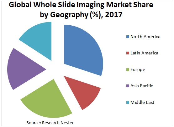 Whole Slide Imaging Market share Graph