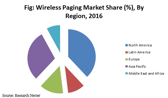 wireless paging market
