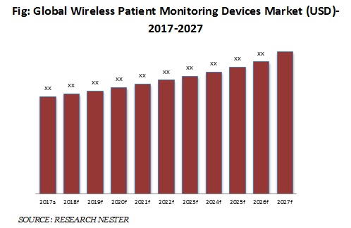 wireless patient monitoring devices market
