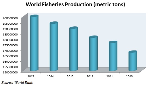 world Fisheries Production