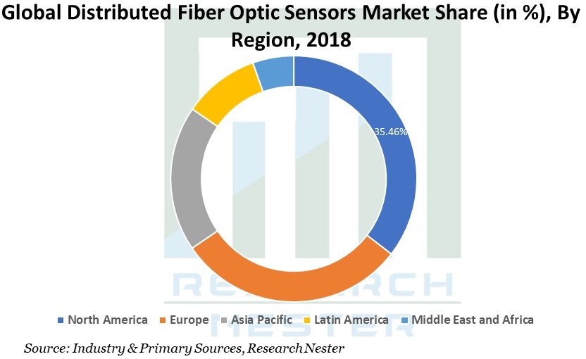 Distributed Fiber Optic Sensors Market Graph