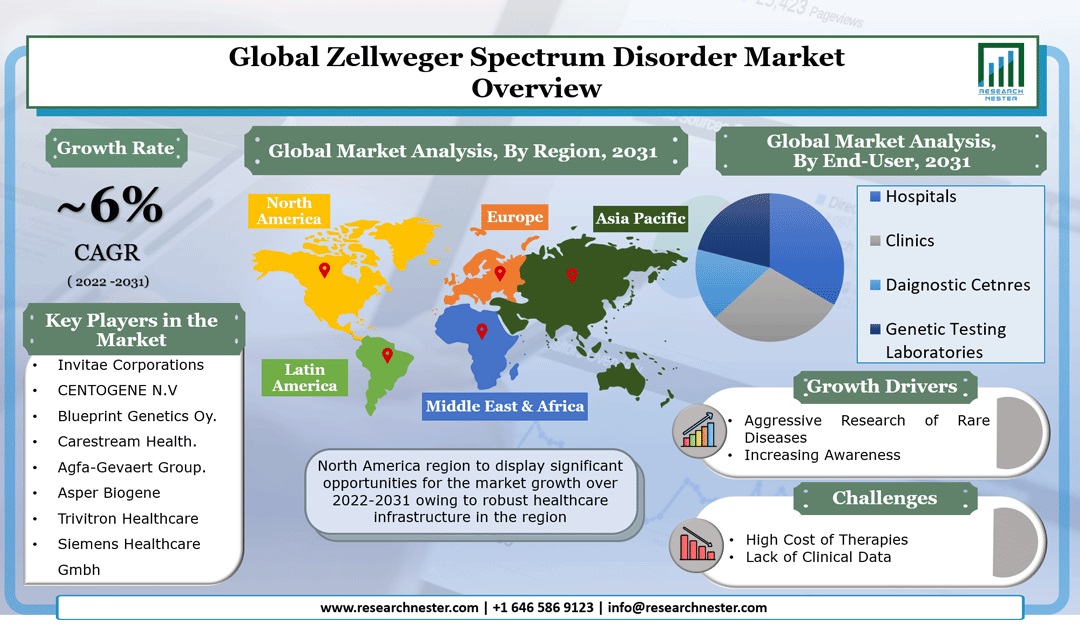 Zellweger Spectrum Disorder Market 